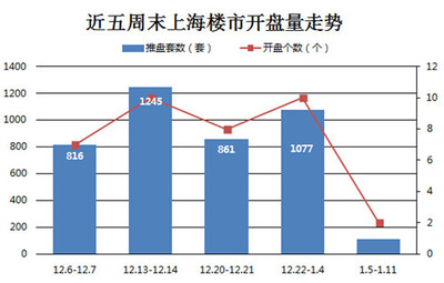 上海周末樓市僅2盤入市 開發商活動熱情依舊_上海房地產綜合門戶_上海房博士