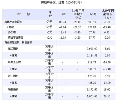 上海房地產開發投資額1-5月同比下降2.7%