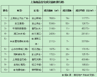 上海開發商押寶金九或扭頹勢 金山萬達奪一周銷冠_上海房地產_房掌柜