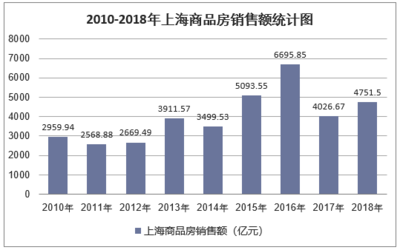 2018年上海房地產開發投資、施工、銷售情況及價格走勢分析「圖」
