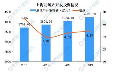 2019年上海房地產(chǎn)運行情況分析:新建房屋銷售面積微降