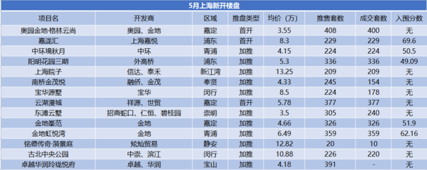 5月上海房地產市場報告 集中供地臨近，舊改進程加速
